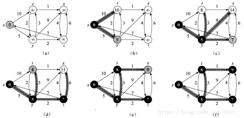 有权最短路径问题：狄克斯特拉(Dijkstra)算法 & Java 实现