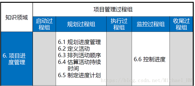 PMBOK(第六版) PMP笔记——《六》第六章（项目进度管理）_关键路径为什么 