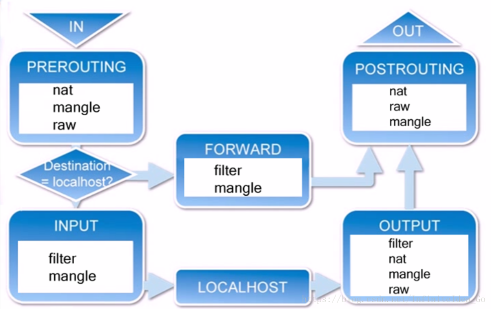 T nat a postrouting. Схема PREROUTING POSTROUTING. Iptables input PREROUTING. Цепочка input и forward output. Таблица маршрутизации PREROUTING POSTROUTING.