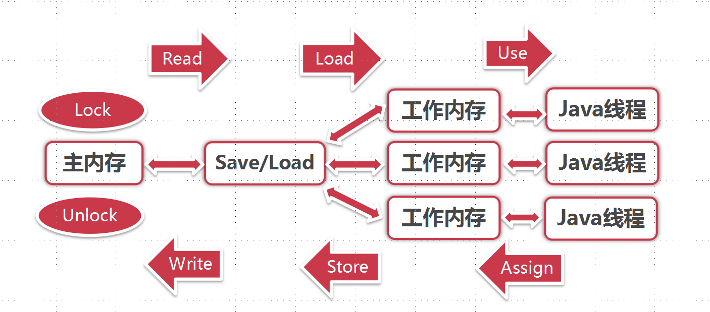 java内存模型-同步八种操作