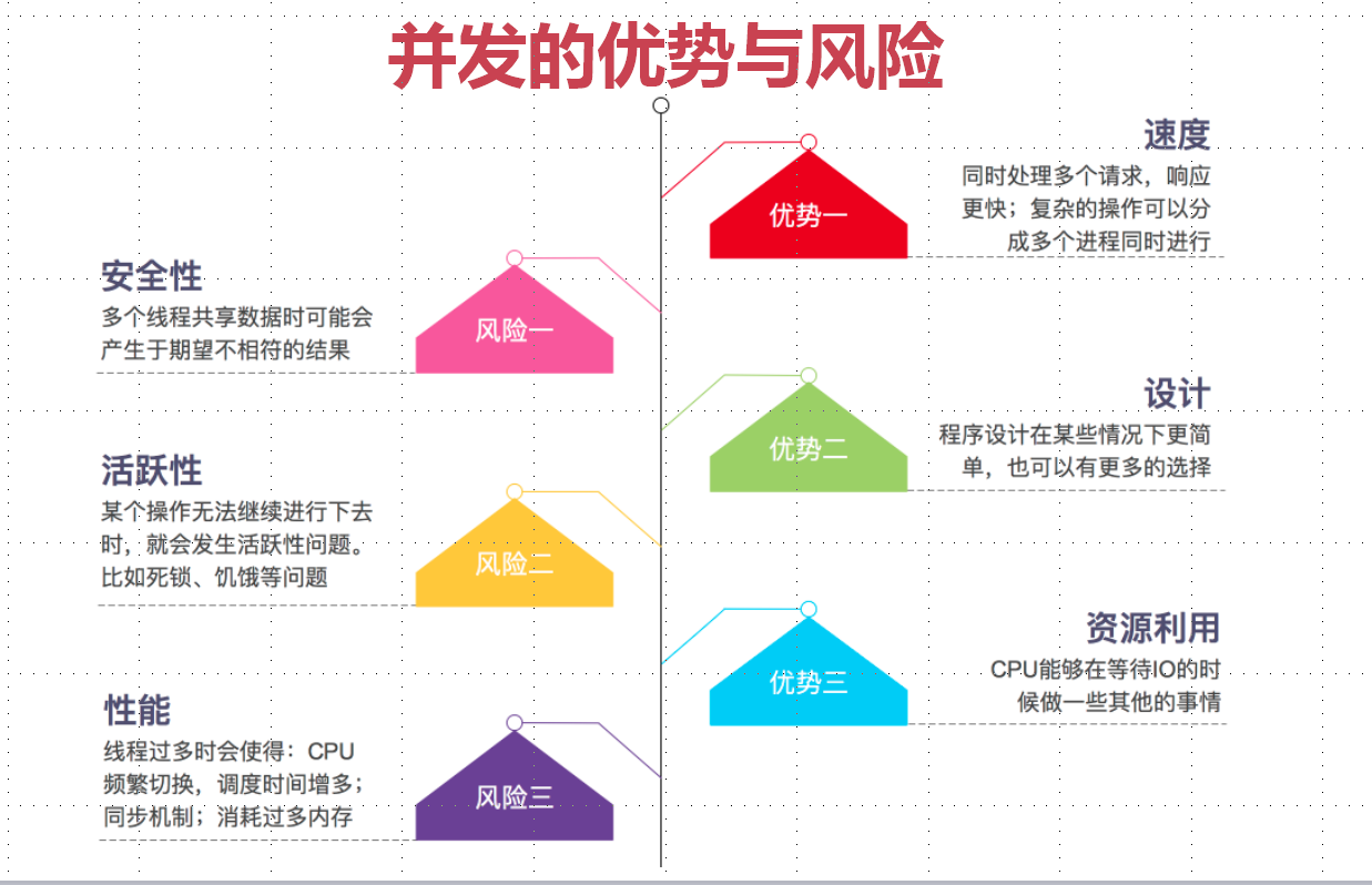 并发的优势与风险