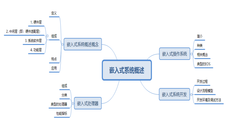 嵌入式系统概述