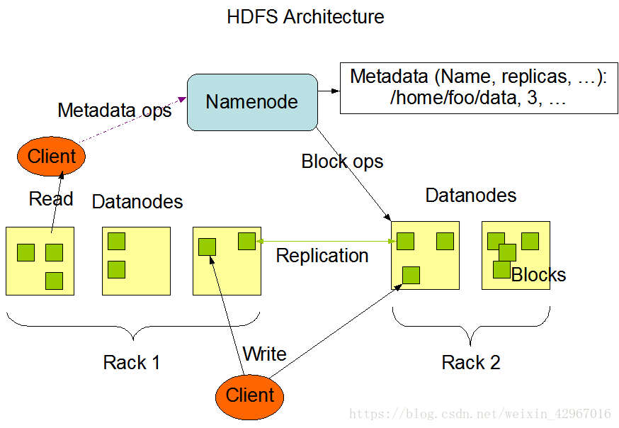 HDFS體系結構