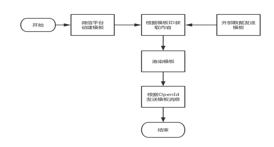 微信公众号开发流程