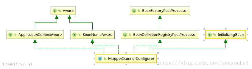 MapperScannerConfigurer