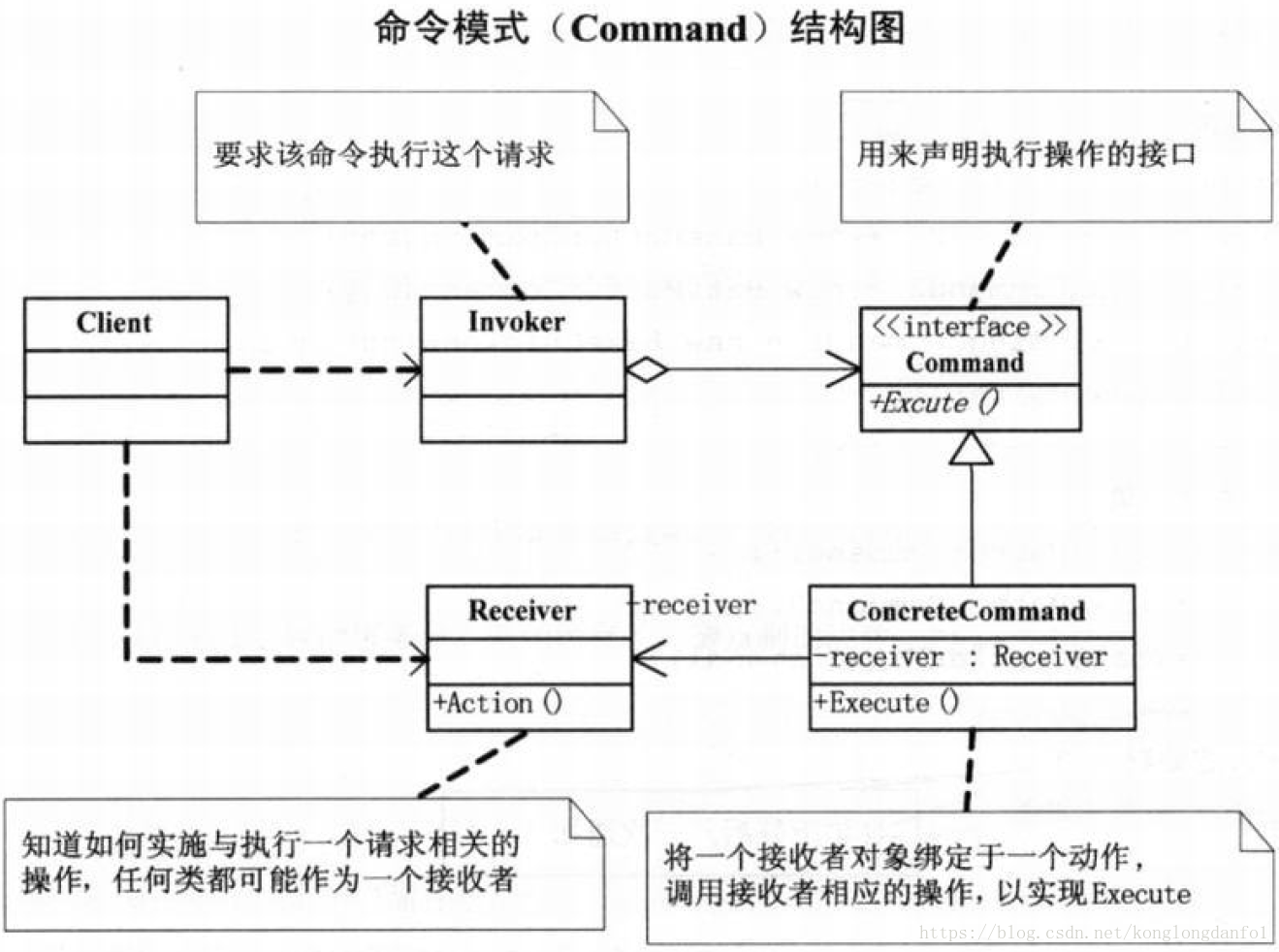 命令模式UML图