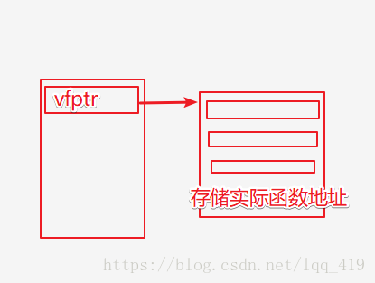 虛擬函式表