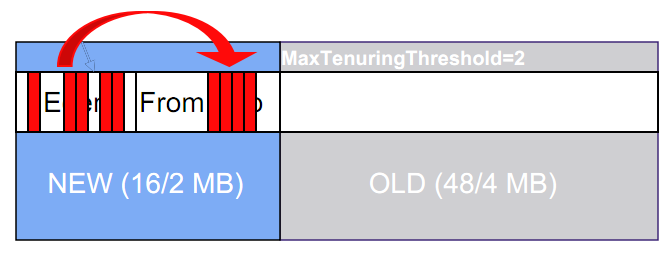 JVM Tunning Practice(2) - GC過程 - Harry - 染出一道彩虹