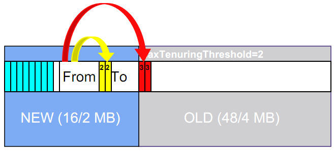 JVM Tunning Practice(2) - GC過程 - Harry - 染出一道彩虹