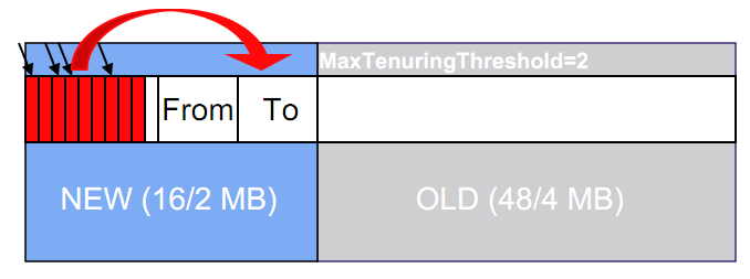 JVM Tunning Practice(2) - GC過程 - Harry - 染出一道彩虹