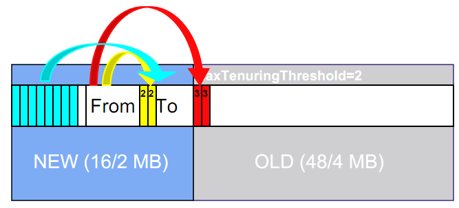 JVM Tunning Practice(2) - GC過程 - Harry - 染出一道彩虹